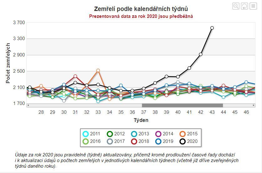 úmrtnost, mortalita, graf, český statistický úřad
