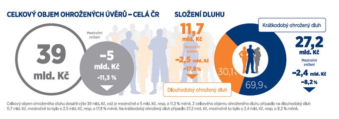 Dluhy ve čtvrtém čtvrtletí 2017