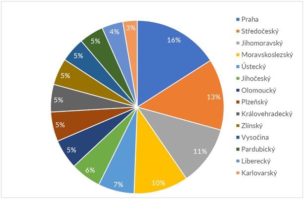 Rozložení kupní síly obyvatel Česka v krajích (dle místa bydliště). | Foto: GfK