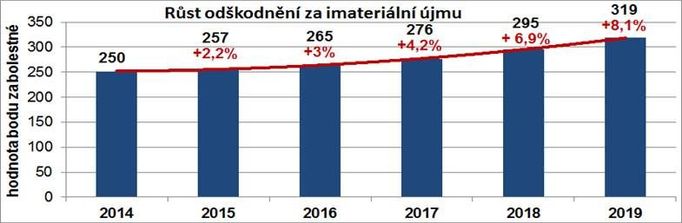 Graf nárůstu škod u povinného ručení