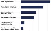 Třetina lidí o svých přáních o sklonku života nehovoří, protože smrt je podle nich ještě daleko. Část lidí o tomto tématu nemá s kým mluvit, i když by možná chtěli.