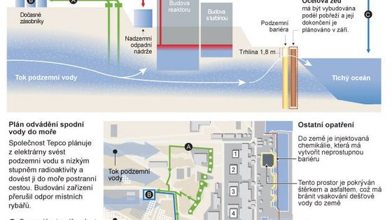 V poškozené Fukušimě chtějí zmrazit půdu kolem reaktorů