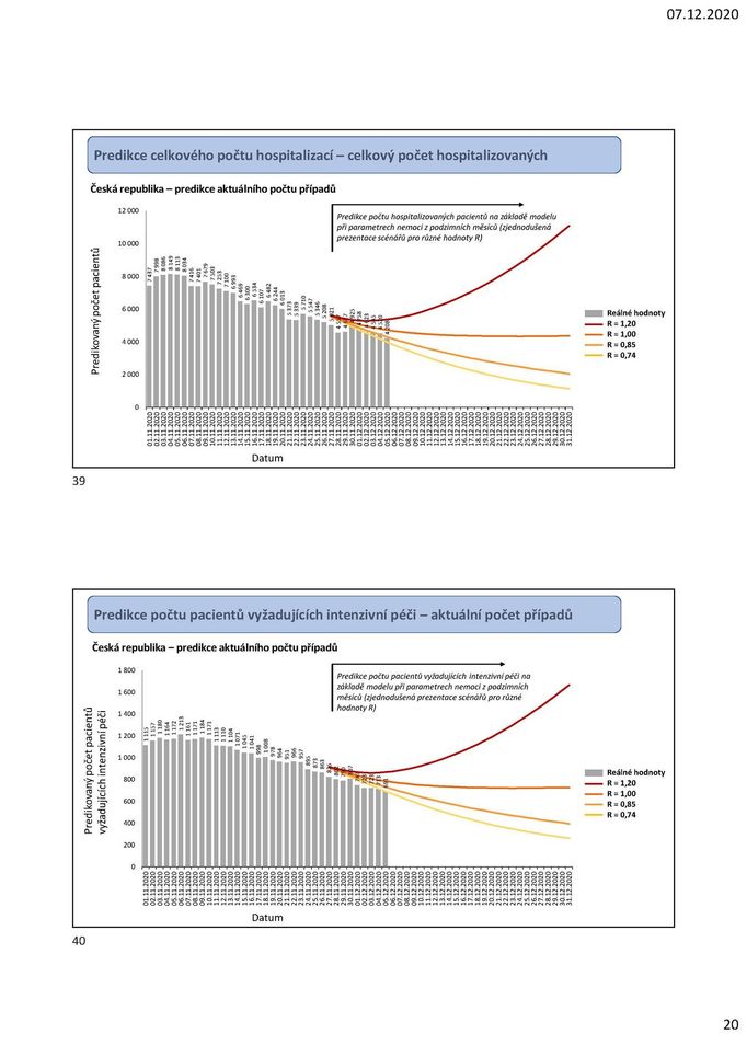 Předpoklad počtu hospitalizovaných v závislosti na různých hodnotách reprodukčního čísla.