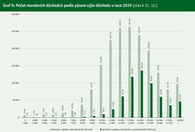 Počet důchodců podle výše penze