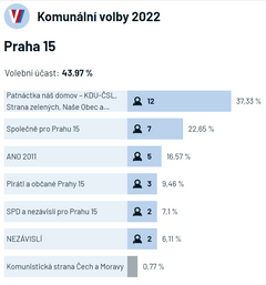 Výsledky voleb a rozdělení mandátů v Praze 15.