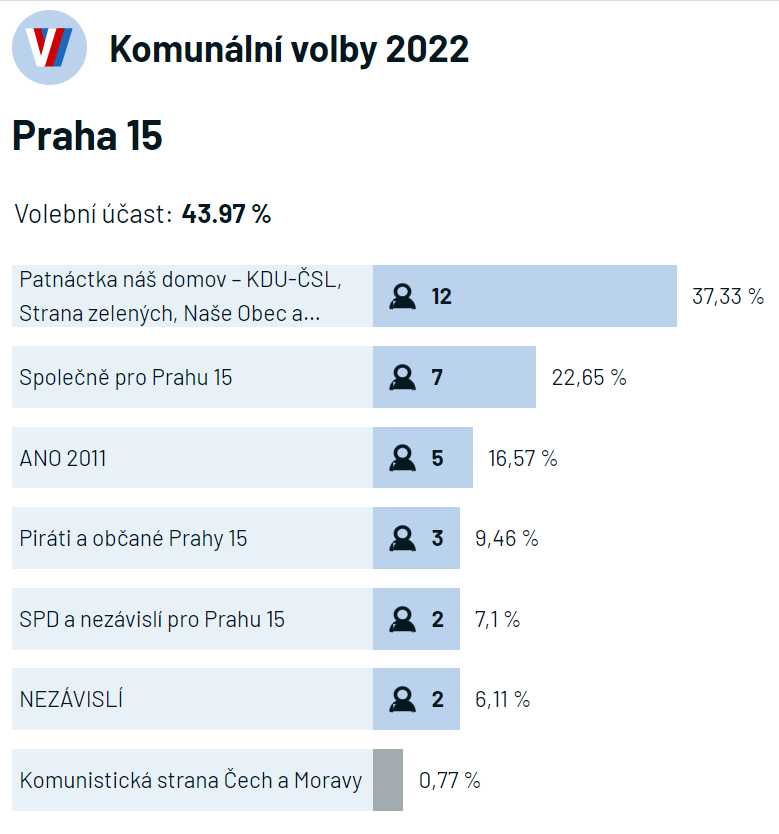 Praha 15, volby 2022