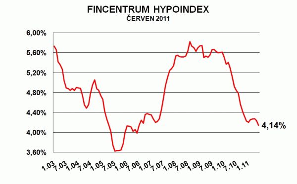 Vývoj průměrných úrokových sazeb nově uzavřených hypoték podle statistiky Fincentrum Hypoindex | Foto: Hypoindex.cz