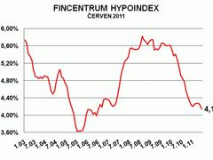 Vývoj průměrných úrokových sazeb nově uzavřených hypoték podle statistiky Fincentrum Hypoindex