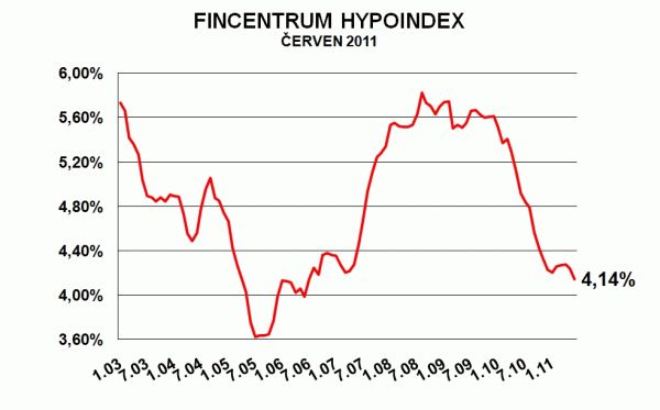 Hypoindex červen 2011