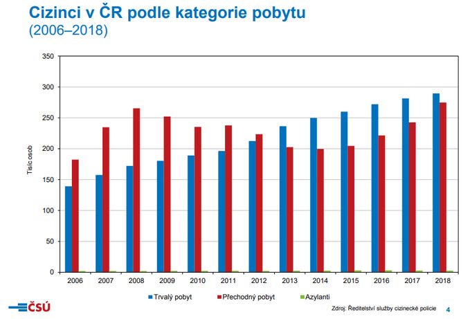 Cizinci v ČR podle kategorie pobytu