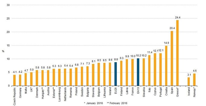 Míra nezaměstnanosti v EU, březen 2016 - podle jednotné metodiky Eurostatu