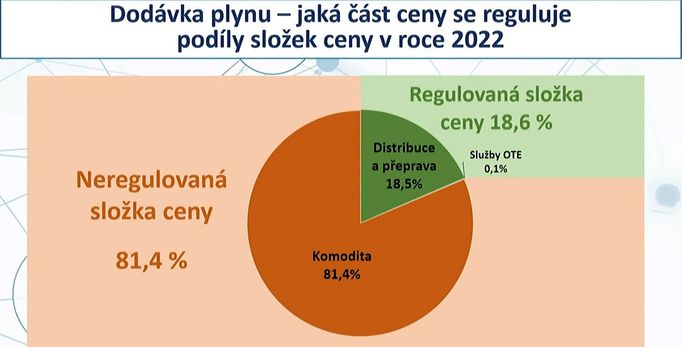 Jaká část ceny plynu se reguluje