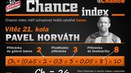 Nově zřízený Chance Index opanoval veterán Viktorie Plzeň Pavel Horváth, který byl hlavním strůjcem obratu Plzně v Olomouci.