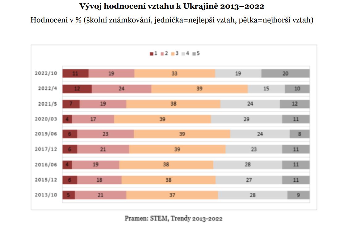 STEM, vztahy mezi národy, Česko, průzkum