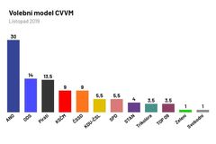 Největší podporu si dál drží ANO. Starostové a TOP 09 klesli pod pět procent