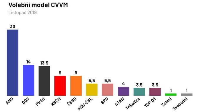 Volební model CVVM.