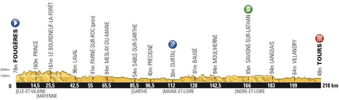 Dvanáctá etapa Tour de France 2013 - profil