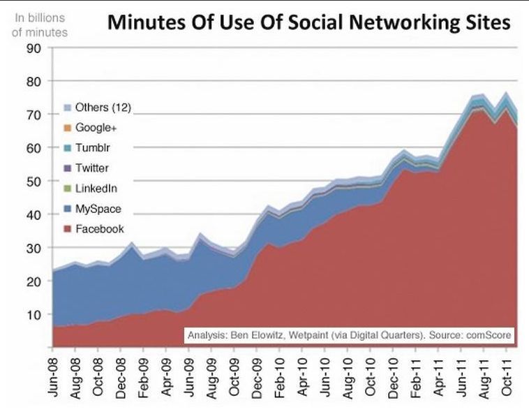 Podíl času stráveného na sociálních sítích
