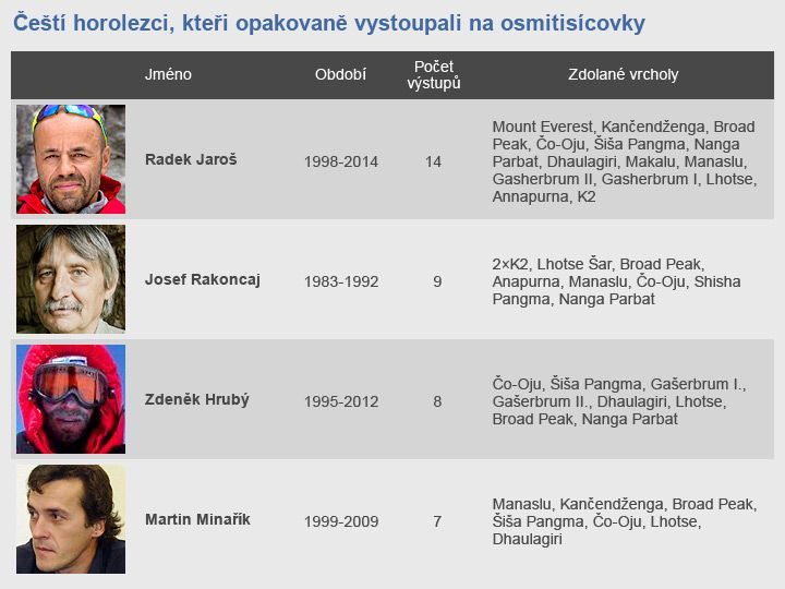Čeští horolezci a osmitisícovky