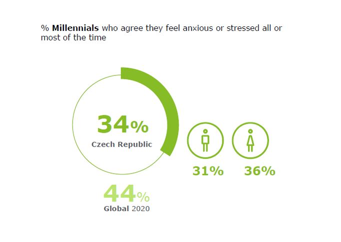 Mileniálové v Česku a ve světě, kteří dlouhodobě cítí úzkost a stres.