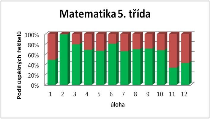 Úspěšnost páťáků - matematika