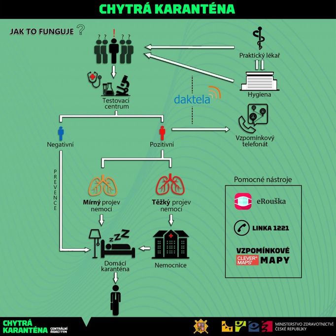 Vizualizace fungování Chytré karantény 2.0.