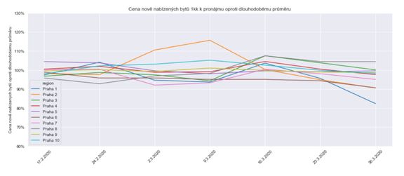 Graf znázorňuje jak se za poslední týdny měnila cena nejmenších nájemních bytů 1+kk v Praze.