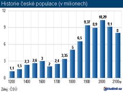 Minulost a budoucnost české populace
