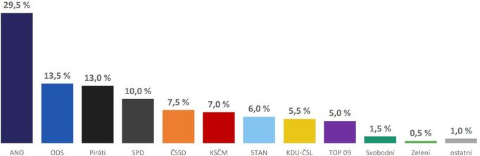 Volební model Median - listopad/prosinec 2018