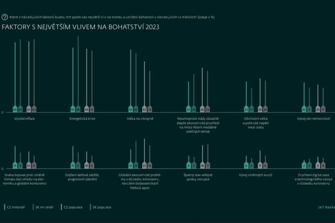 Wealth Report 2022, J&T Banka