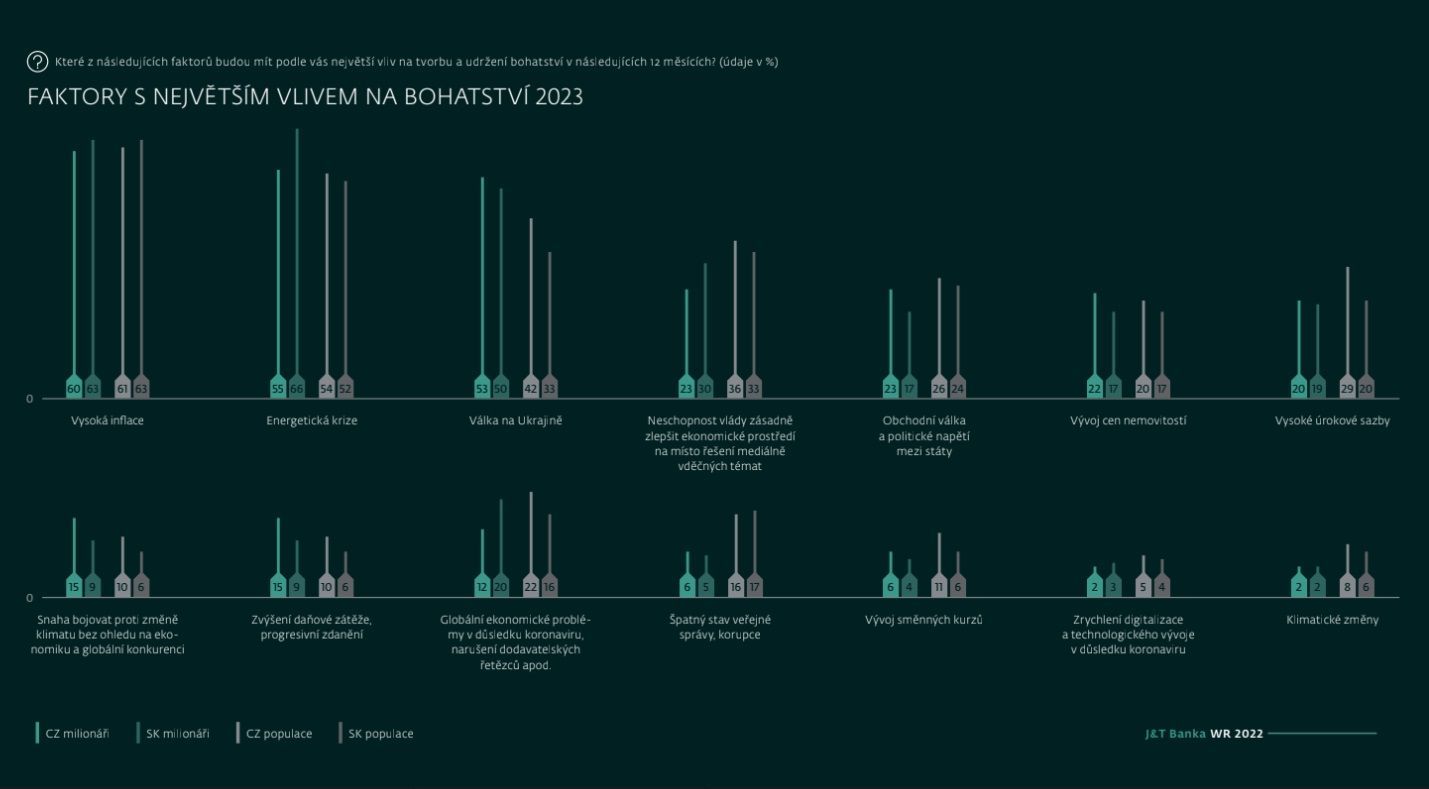 Wealth Report 2022, J&T Banka