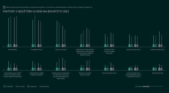 Wealth Report 2022, J&T Banka