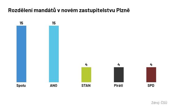 Rozdělení mandátů v novém zastupitelstvu Plzně.