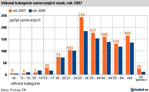 Graf - věkové kategorie usmrcených na silnicích