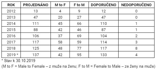 Počty žádostí o změnu pohlaví. | Foto: Ministerstvo zdravotnictví