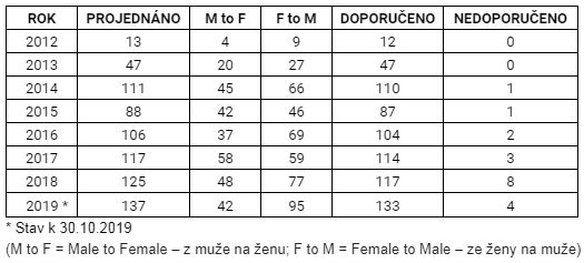 Transsexualita Ministerstvo zdravotnictví