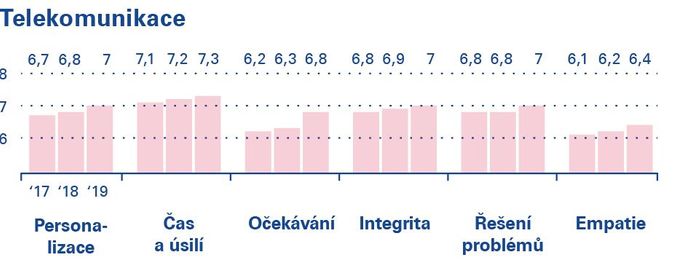 Jak se vyvíjela spokojenost zákazníků v čase u jednotlivých pilířů studie. Maximální hodnota v každé oblasti je 10.