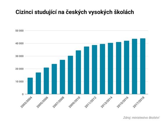 Cizinci studující na českých vysokých školách.