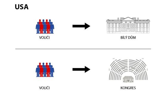 Proč přestala fungovat americká demokracie. Republikáni a demokraté už spolu nemluví