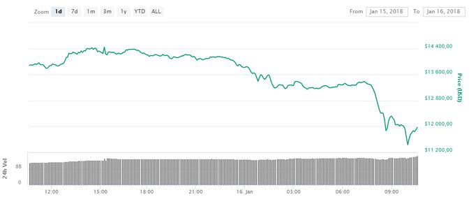 Vývoj ceny bitcoinu