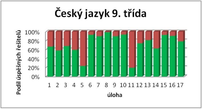 Úspěšnost deváťáků - čeština