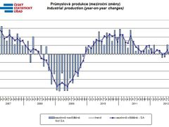 Vývoj průmyslové produkce.