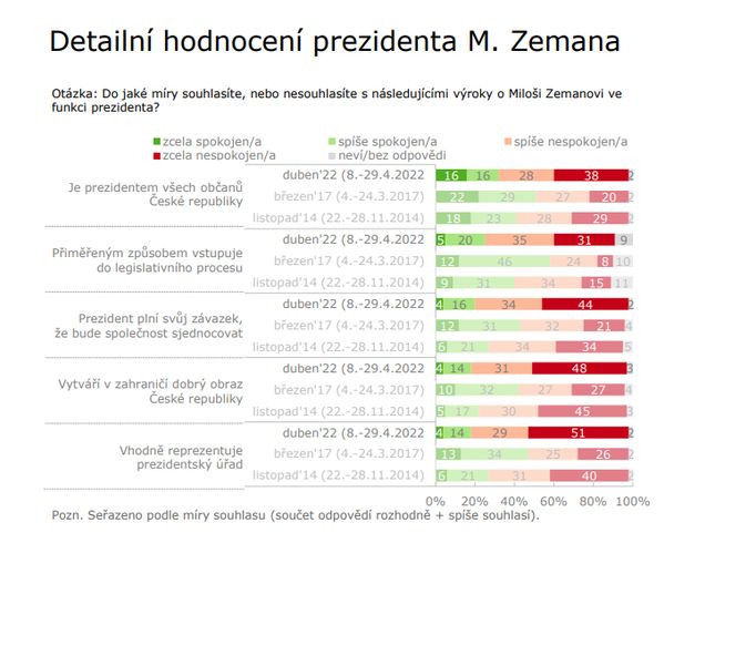 Detailní pohled na podporu pro prezidenta v pěti oblastech.