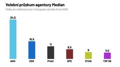 volební průzkum Median