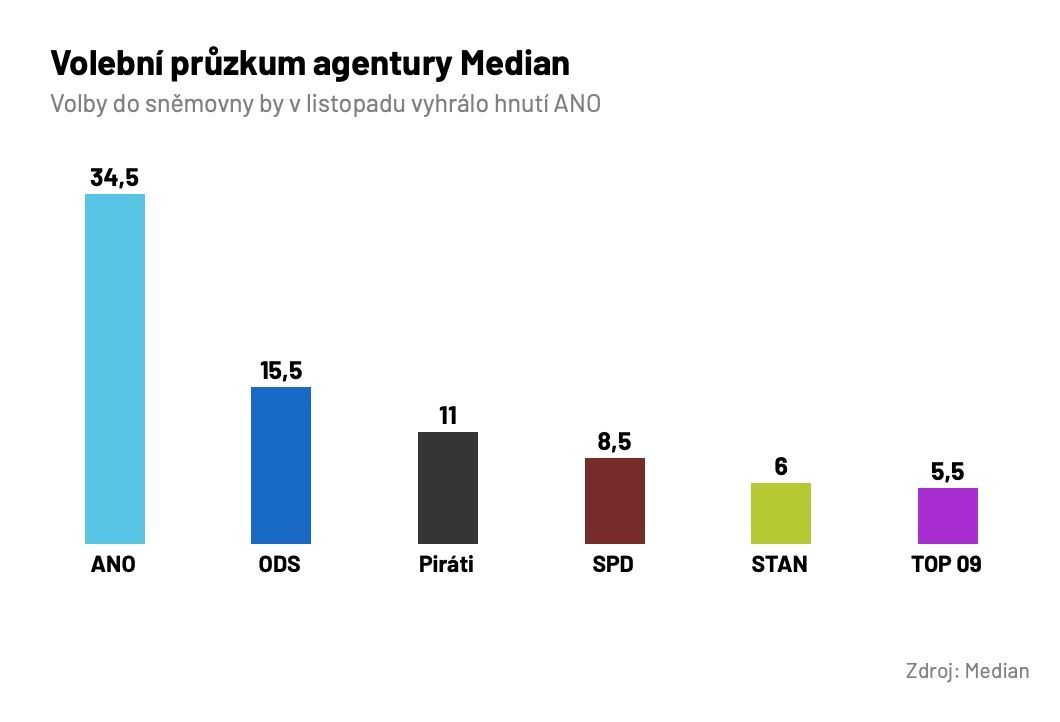 volební průzkum Median
