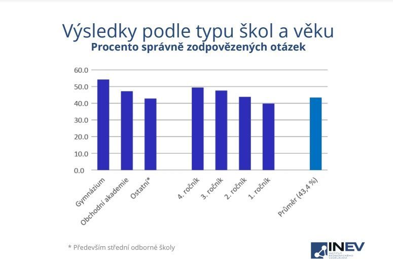 Výsledky podle typu škol a věku