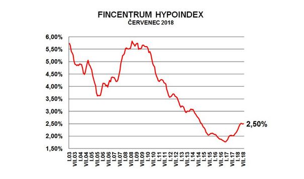 Vývoj úrokové sazby hypoték | Foto: Hypoindex