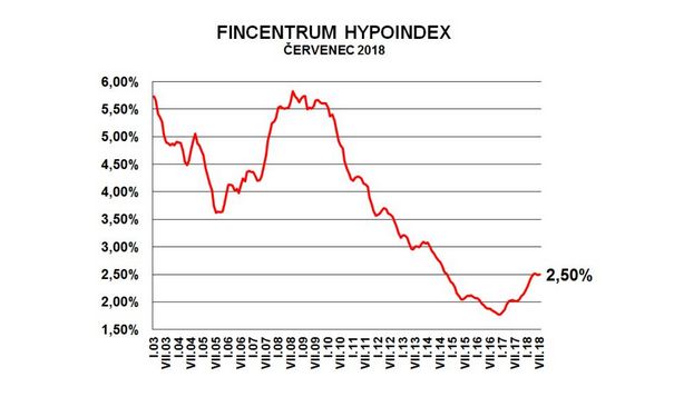 Hypoindex graf červenec 2018