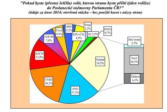 Nejvíce preferencí v únoru získala sociální demokracie, ANO je na druhém místě.