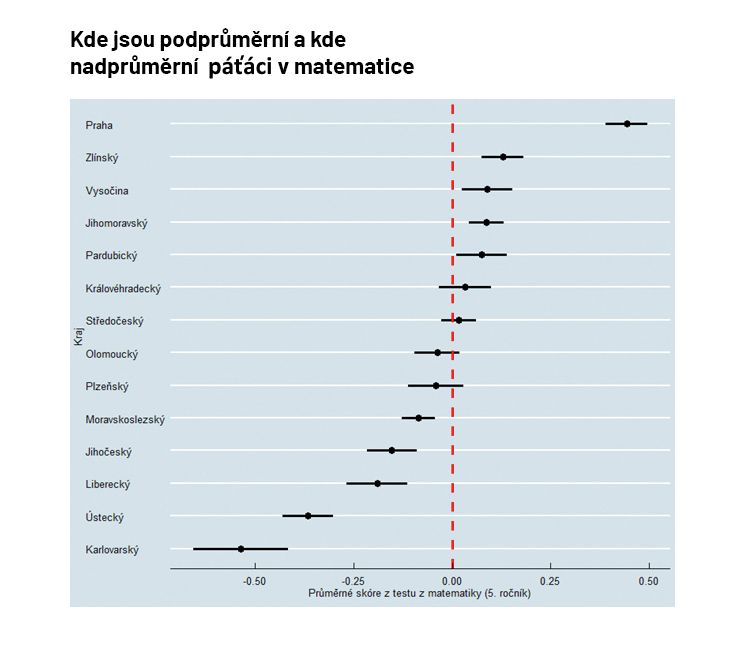 ČSI - grafy - lodičky - páťáci matematika